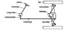 Lenkungsart1