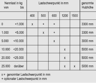 Stapler mit veränderlicher Reichweite